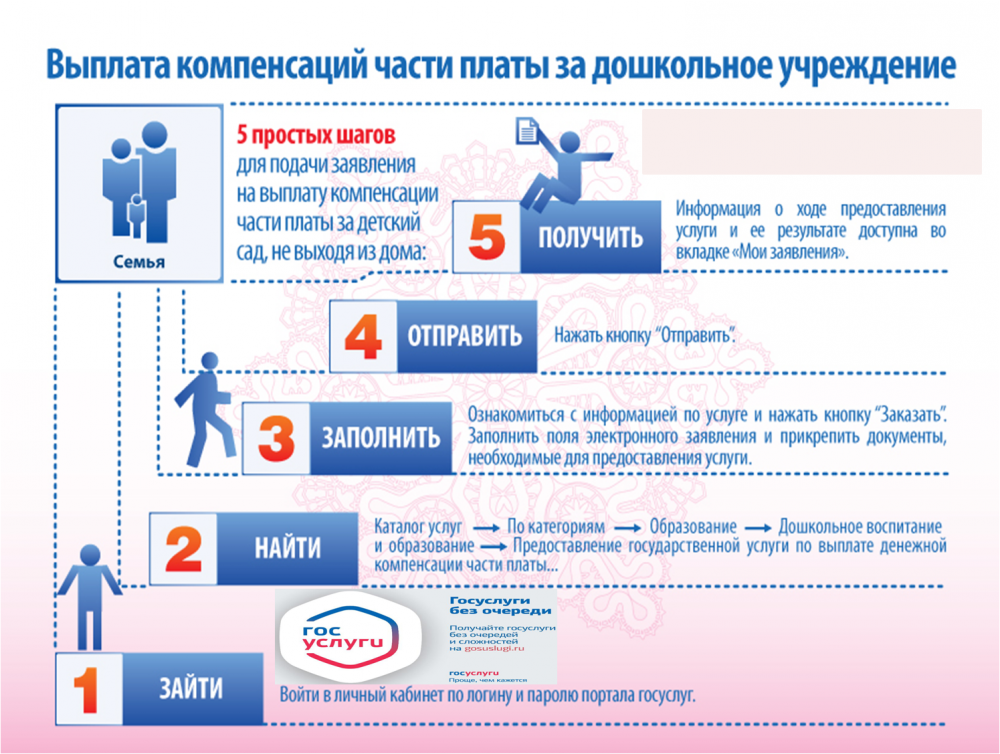 Компенсация за детский сад в Московской области через госуслуги. Как оформить выплату за детский сад на госуслугах. Как оформить компенсацию за детский сад через госуслуги. Заявление на компенсацию в детский сад госуслуги. За шаги платят деньги